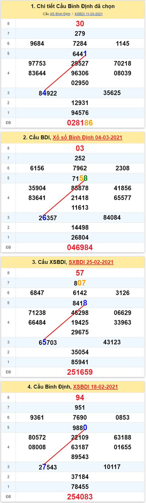 Thong ke XSMT 18032021 - Phan tich Xo so Mien Trung 18-03 Thu 5 hinh anh