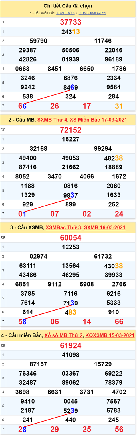 Lo kep XSMB 19032021 - Phan tich so kep Mien Bac 19-03 thu 6 hinh anh 2