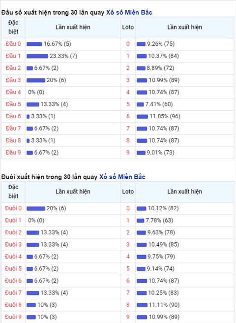 Phan tich XSMB 193 thu 6 - Thong ke XSMB hom nay - XSMB thu 6 hinh anh 2