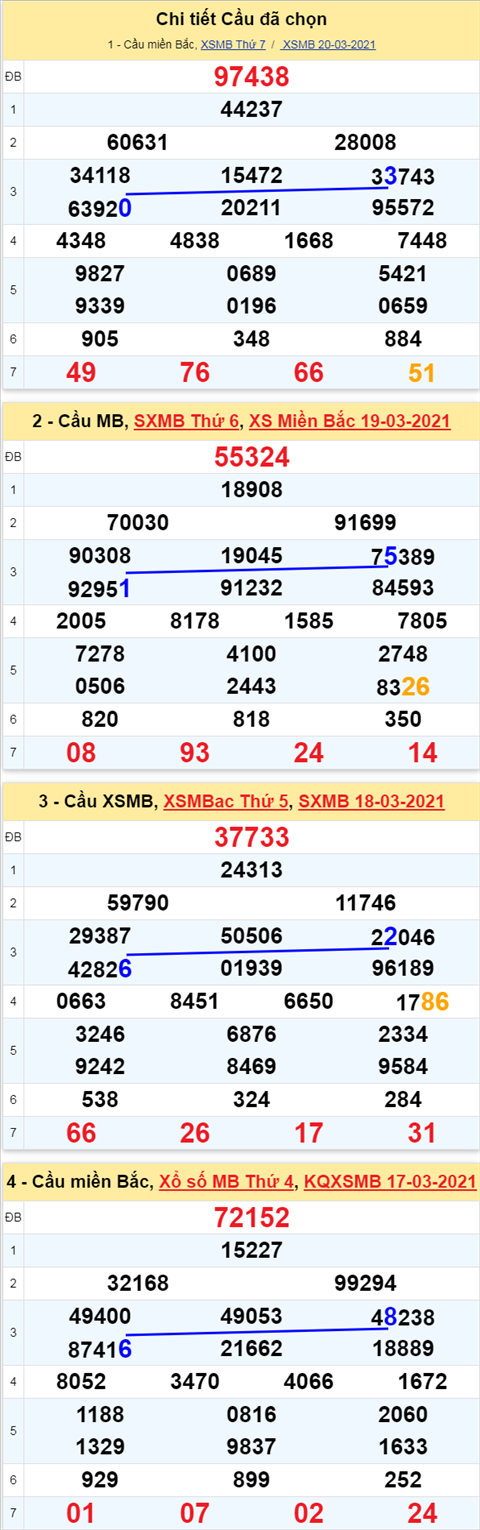 Phân tích XSMB 213 Chủ Nhật - Thống kê xổ số Miền Bắc 21-03-2021 hình ảnh 3 Phan tich XSMB 213 Chu Nhat - Thong ke xo so Mien Bac 21-03-2021 hinh anh 3