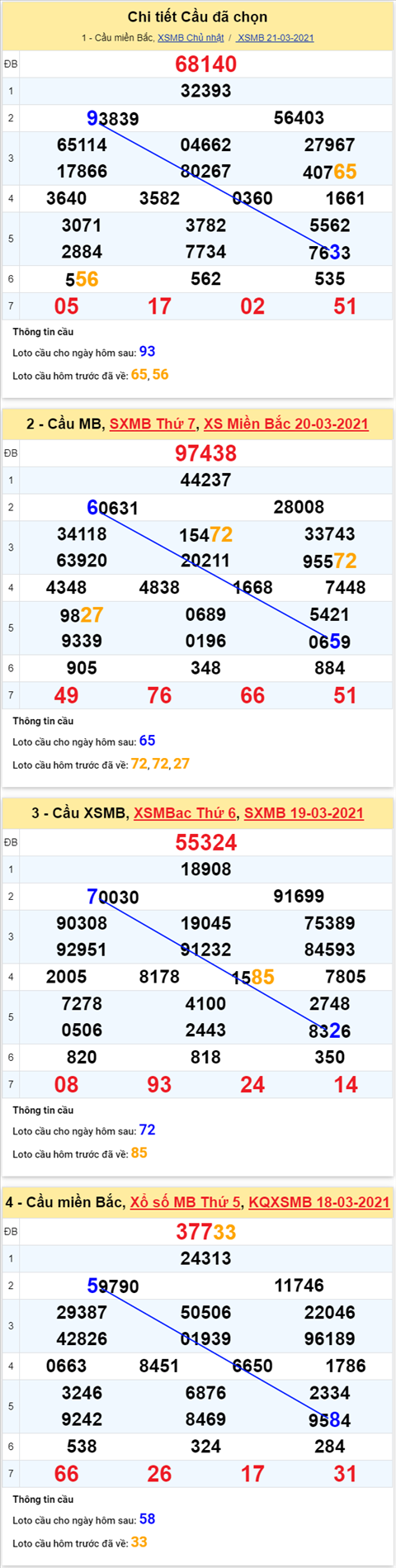 Phan tich XSMB thu 2 ngay 223 - Thong ke XSMB hom nay 223 hinh anh 4