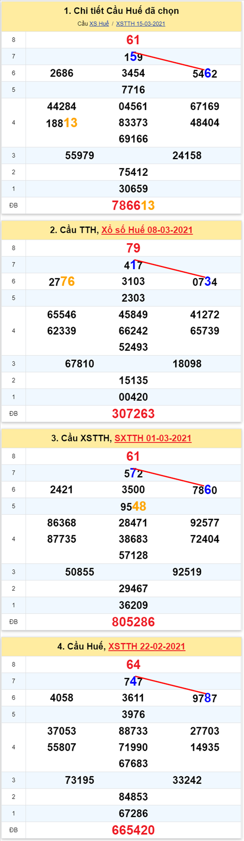 Thong ke XSMT 22032021 - Phan tich Xo so Mien Trung 2203 Thu 2 hinh anh 2