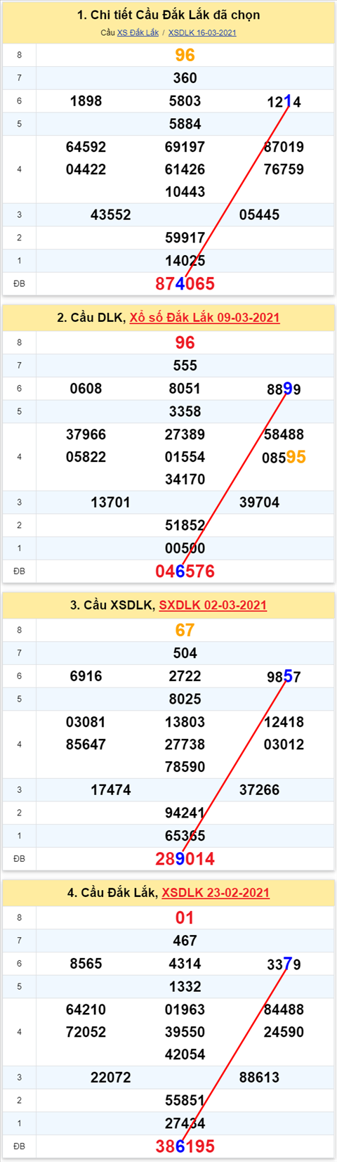 Thong ke XSMT 23032021 - Phan tich Xo so Mien Trung 2303 Thu 3 hinh anh