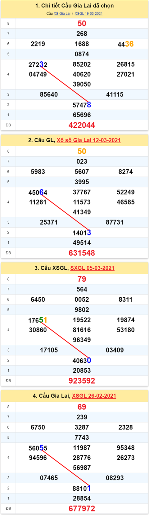 Thong ke XSMT 26032021 - Phan tich Xo so Mien Trung 26-03 Thu 6 hinh anh