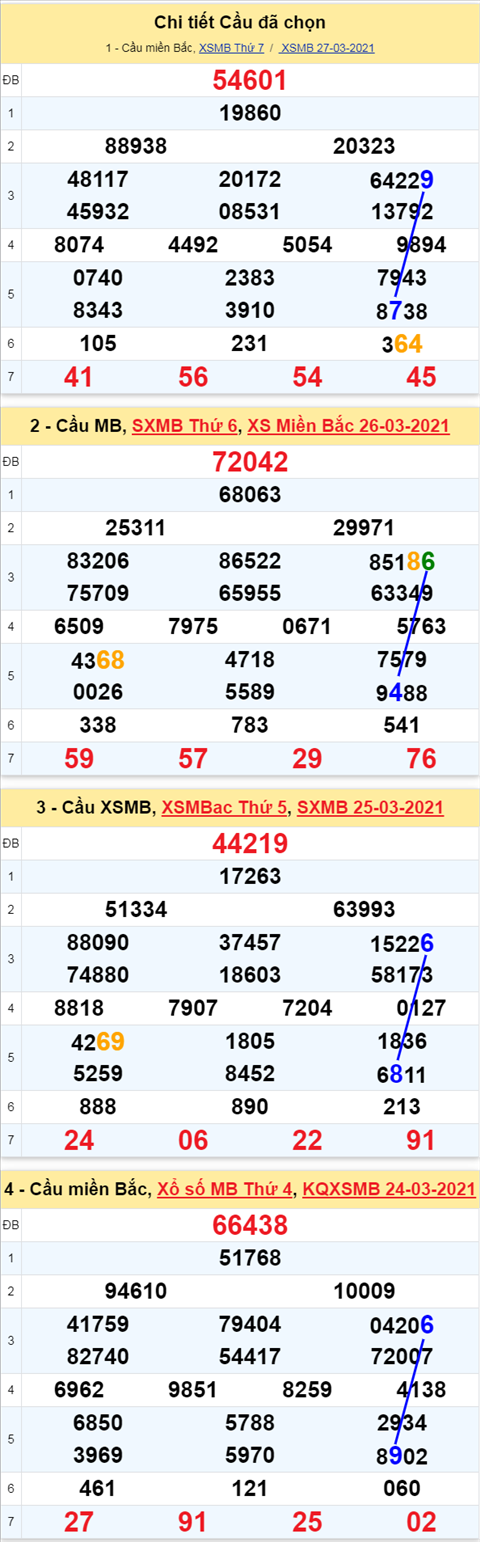Phan tich XSMB 283 Chu Nhat - Thong ke Xo so Mien Bac 28-03-2021 hinh anh 3