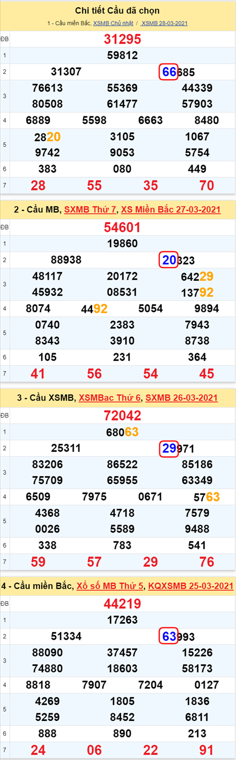 Lô kép XSMB 29032021 - Phân tích số kép Miền Bắc 29-03 thứ 2 hình ảnh 2 Lo kep XSMB 29032021 - Phan tich so kep Mien Bac 29-03 thu 2 hinh anh 2