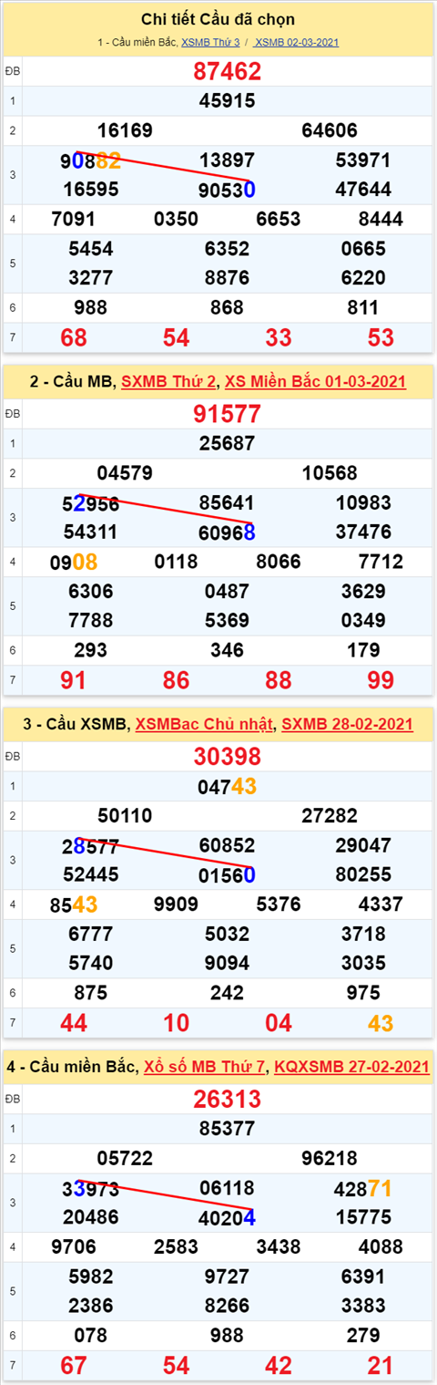Lo kep XSMB 03032021 - Phan tich so kep Mien Bac 03-03 thu 4 hinh anh