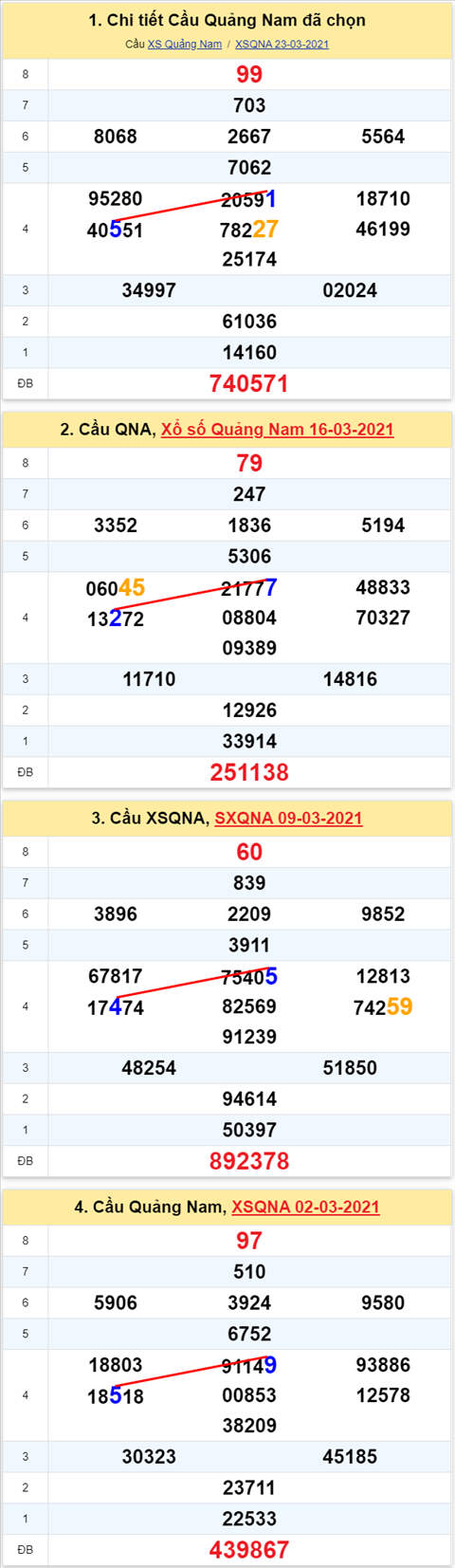 Thong ke XSMT 30032021 - Phan tich Xo so Mien Trung 3003 Thu 3 hinh anh 2