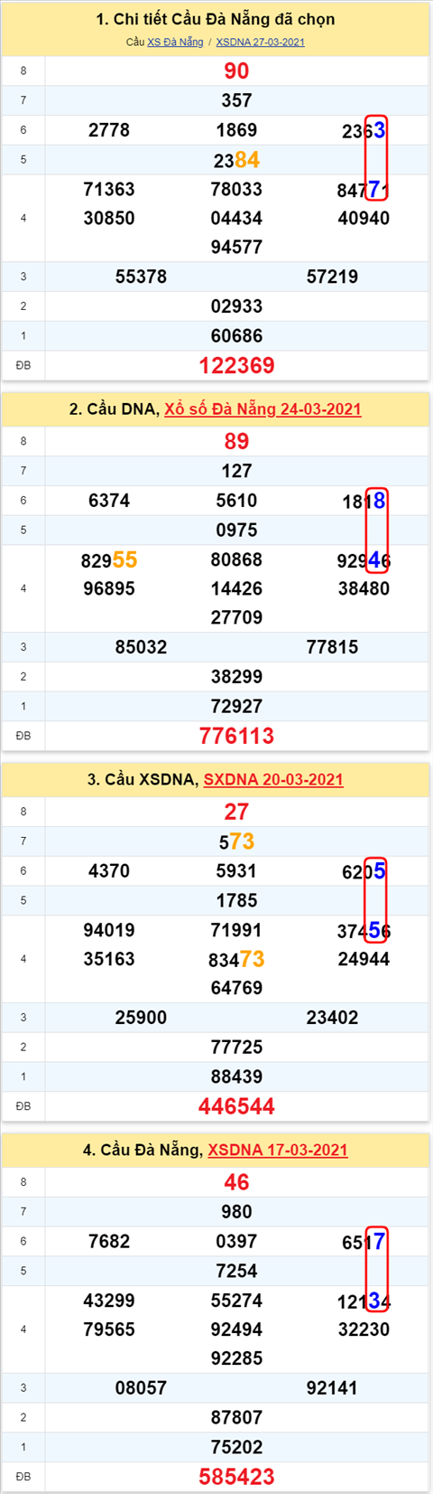 Thống kê XSMT 31032021 - Phân tích Xổ số Miền Trung 31-03 Thứ 4 hình ảnh 2 Thong ke XSMT 31032021 - Phan tich Xo so Mien Trung 31-03 Thu 4 hinh anh 2