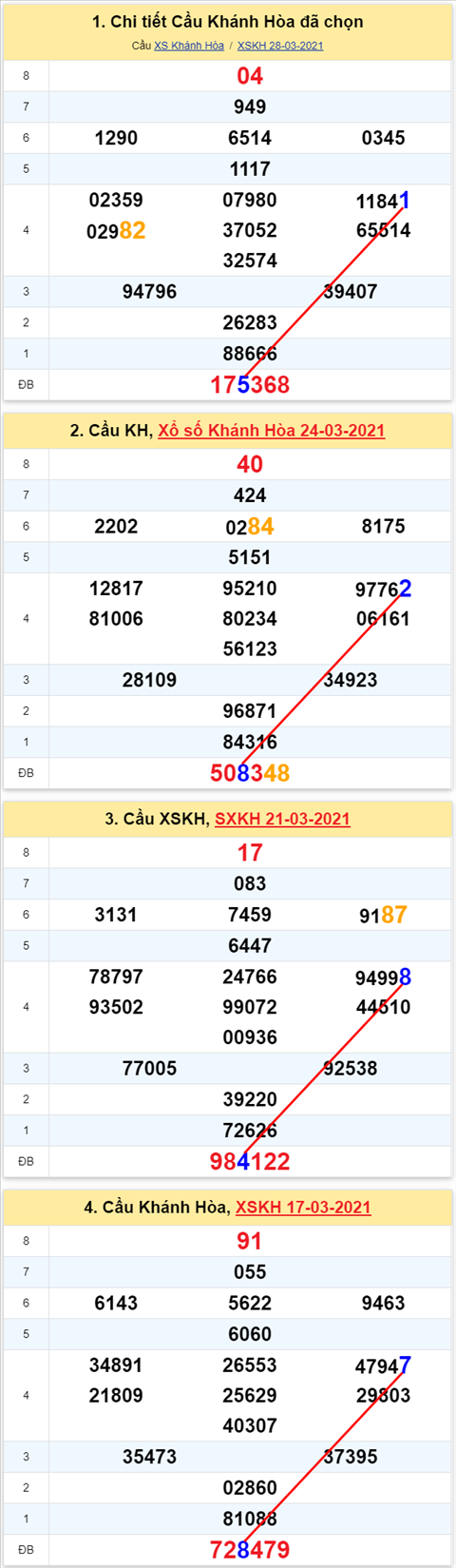 Thống kê XSMT 31032021 - Phân tích Xổ số Miền Trung 31-03 Thứ 4 hình ảnh Thong ke XSMT 31032021 - Phan tich Xo so Mien Trung 31-03 Thu 4 hinh anh