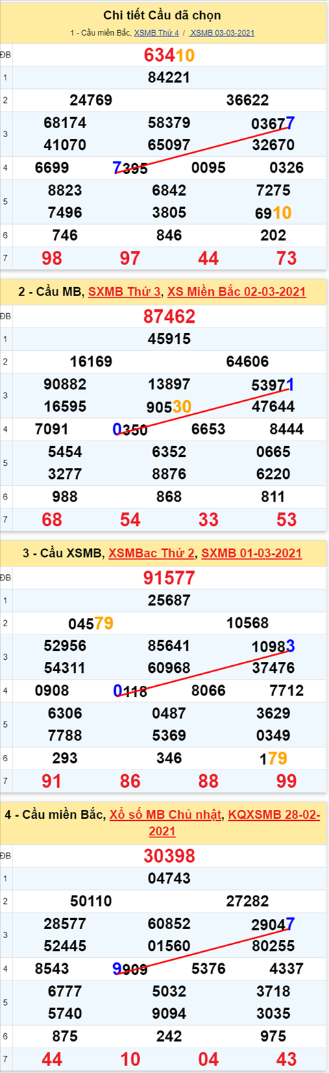 Lo kep XSMB 04032021 - Phan tich so kep Mien Bac 04-03 thu 5 hinh anh