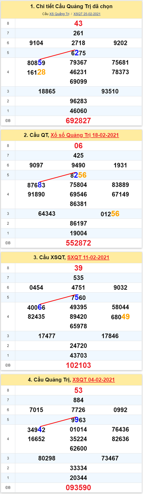 Thong ke XSMT 04032021 - Phan tich Xo so Mien Trung 04-03 Thu 5 hinh anh 3