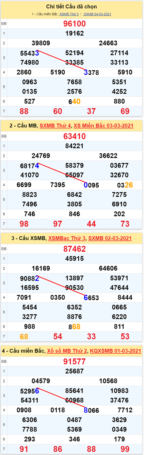 Lo kep XSMB 05032021 - Phan tich so kep Mien Bac 05-03 thu 6 hinh anh 2