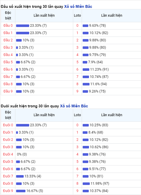 Phan tich XSMB 0503 thu 6 - Thong ke KSXSMB ngay 05-03 hinh anh 2
