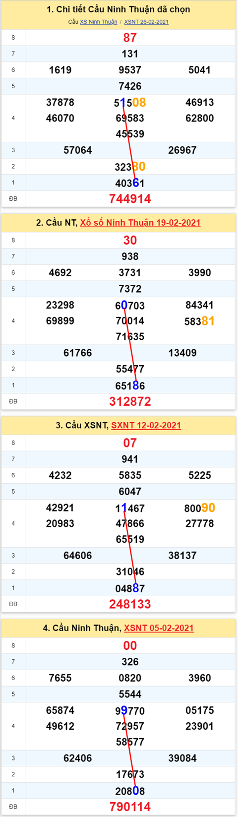 Thong ke XSMT 05032021 - Phan tich Xo so Mien Trung 05-03 Thu 6 hinh anh 2