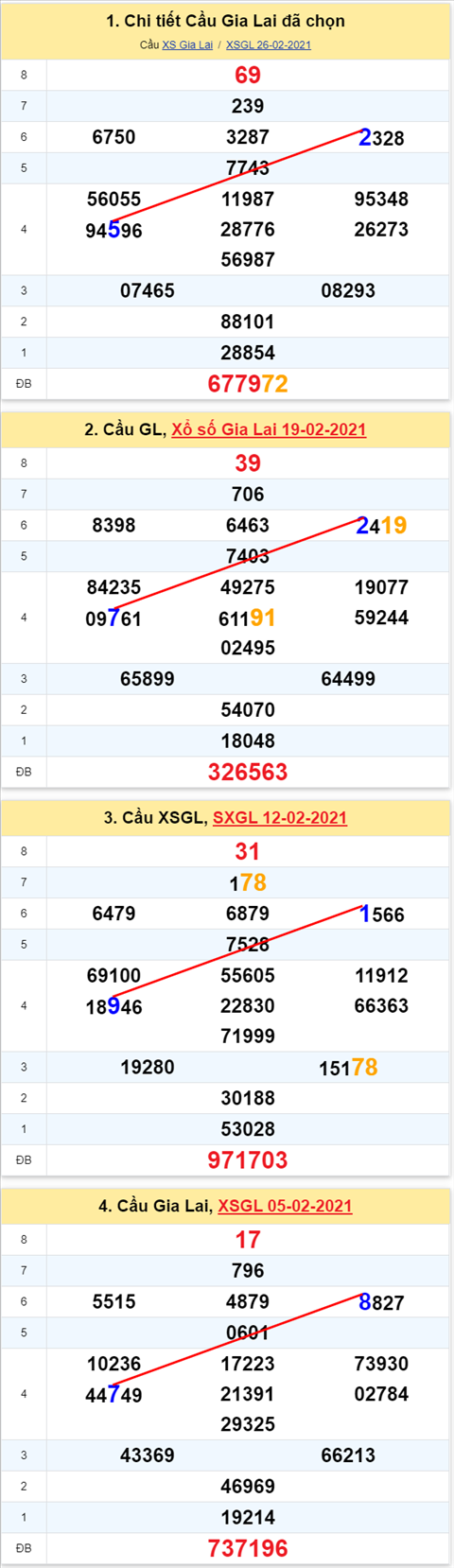 Thong ke XSMT 05032021 - Phan tich Xo so Mien Trung 05-03 Thu 6 hinh anh