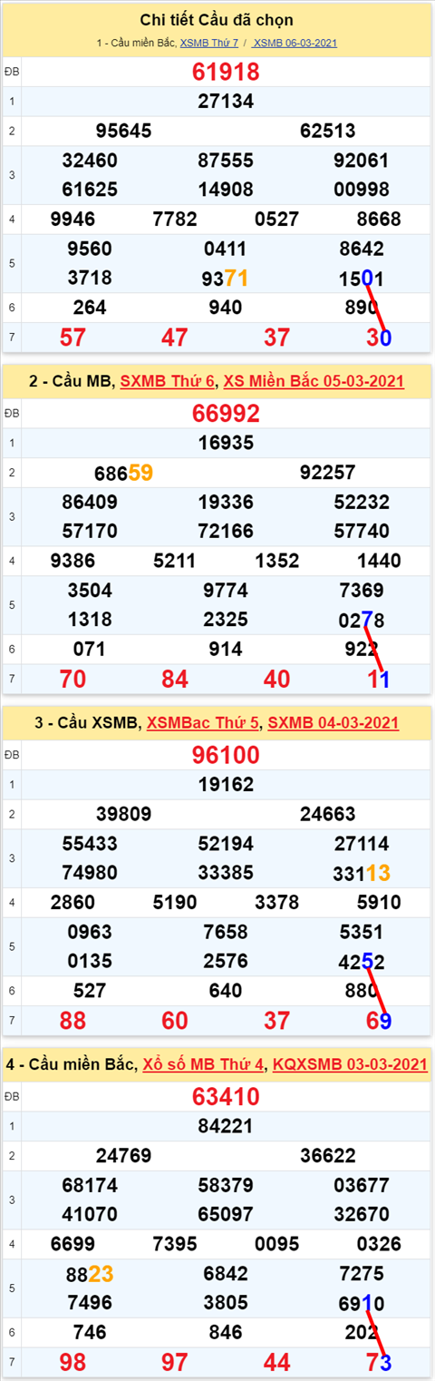 Lo kep XSMB 07032021 - Phan tich so kep Mien Bac 07-03 chu nhat hinh anh