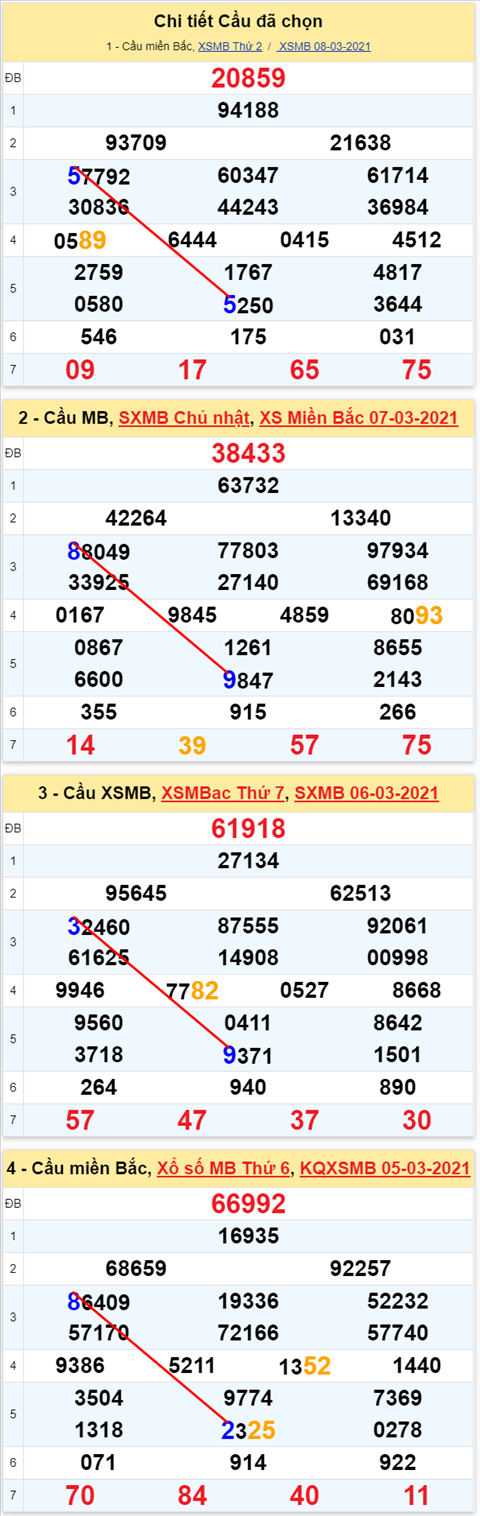 Lô kép XSMB 09032021 - Phân tích số kép Miền Bắc 09-03 thứ 3 hình ảnh 2 Lo kep XSMB 09032021 - Phan tich so kep Mien Bac 09-03 thu 3 hinh anh 2