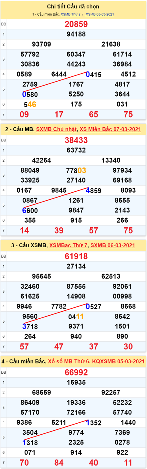 Lô kép XSMB 09032021 - Phân tích số kép Miền Bắc 09-03 thứ 3 hình ảnh Lo kep XSMB 09032021 - Phan tich so kep Mien Bac 09-03 thu 3 hinh anh
