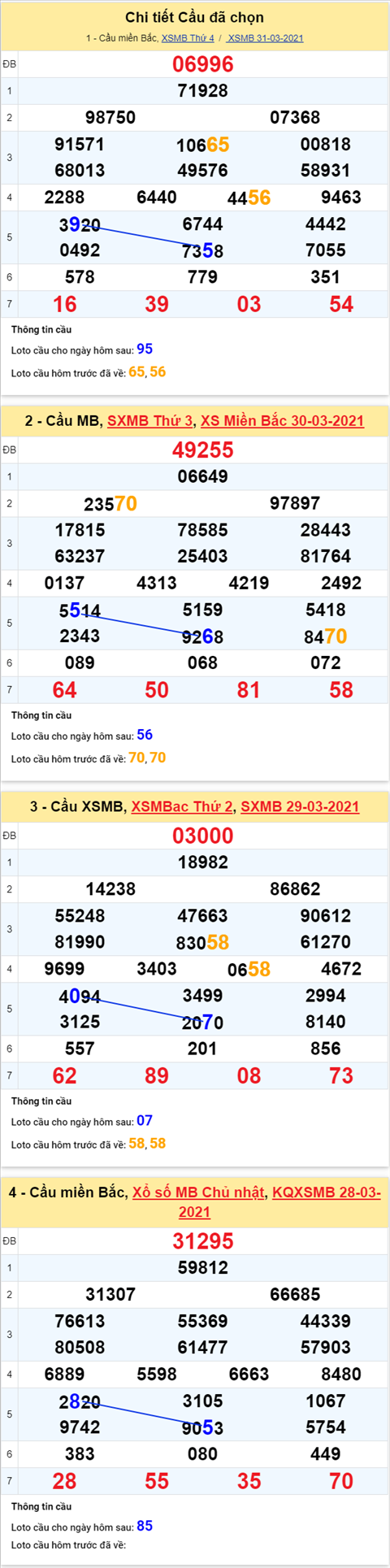 Phan tich XSMB 0104 Thu 5 - Thong ke KQXSMB thu 5 - XSMB hom nay hinh anh 2
