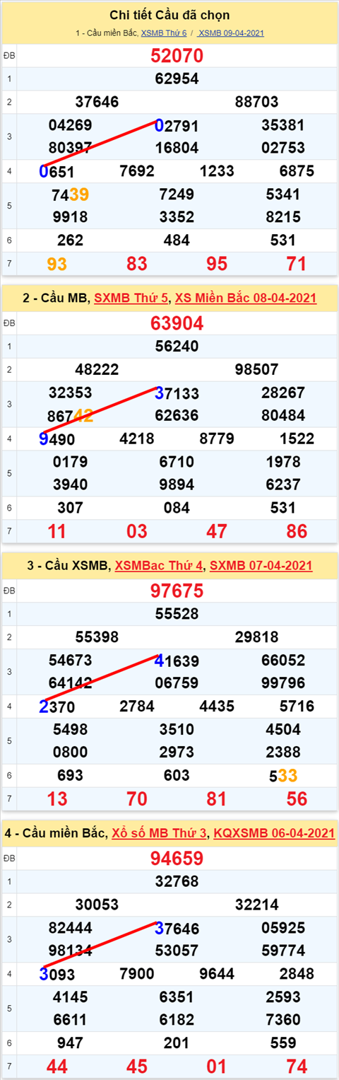 Lô kép XSMB 10042021 - Phân tích số kép Miền Bắc 10-04 thứ 7 hình ảnh Lo kep XSMB 10042021 - Phan tich so kep Mien Bac 10-04 thu 7 hinh anh