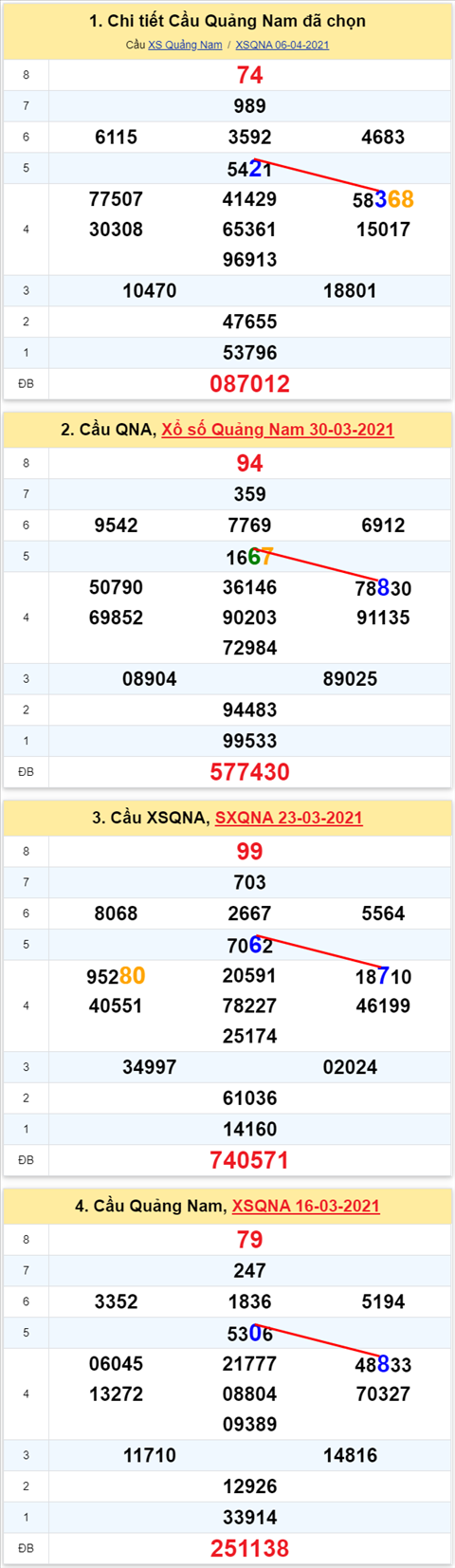 Thong ke XSMT 13042021 - Phan tich Xo so Mien Trung 13-04 Thu 3 hinh anh 2