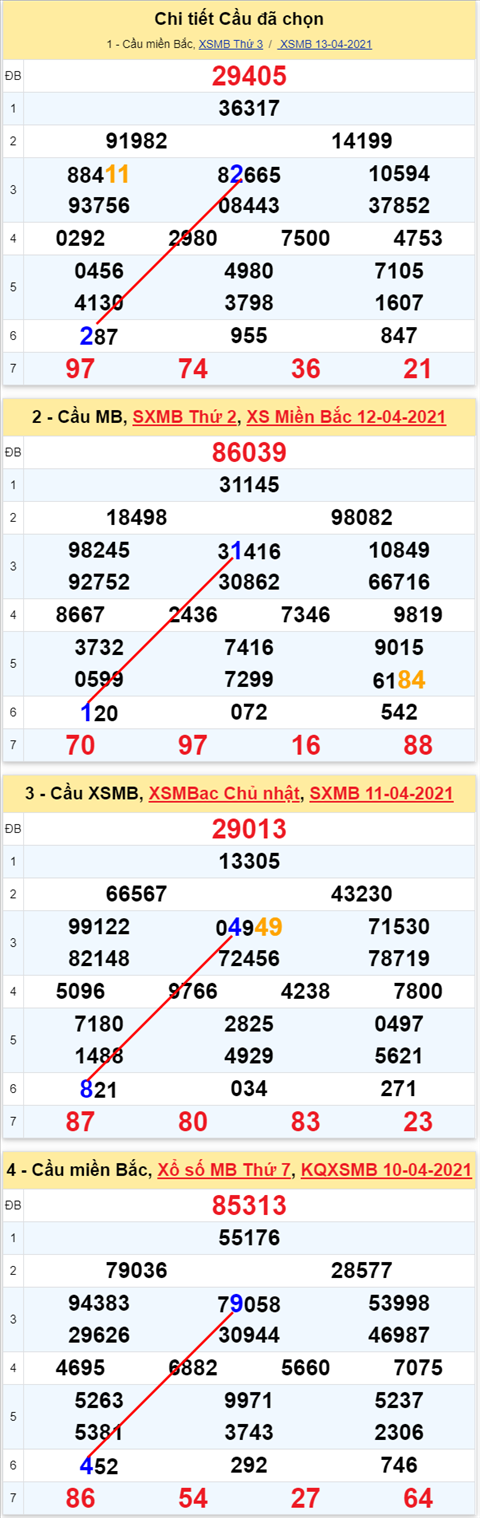 Lô kép XSMB 14042021 - Phân tích số kép Miền Bắc 14-04 thứ 4 hình ảnh Lo kep XSMB 14042021 - Phan tich so kep Mien Bac 14-04 thu 4 hinh anh