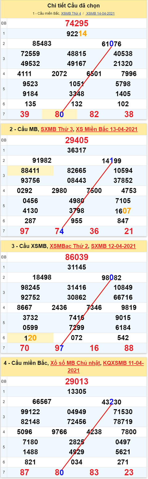 Lô kép XSMB 15042021 - Phân tích số kép Miền Bắc 15-04 thứ 5 hình ảnh Lo kep XSMB 15042021 - Phan tich so kep Mien Bac 15-04 thu 5 hinh anh
