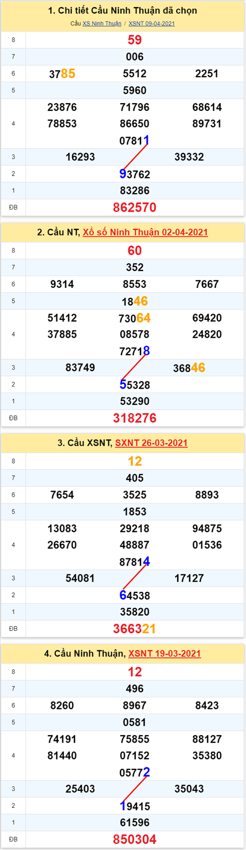 Thống kê XSMT 16042021 - Phân tích Xổ số Miền Trung 16-04 Thứ 6 hình ảnh 2 Thong ke XSMT 16042021 - Phan tich Xo so Mien Trung 16-04 Thu 6 hinh anh 2