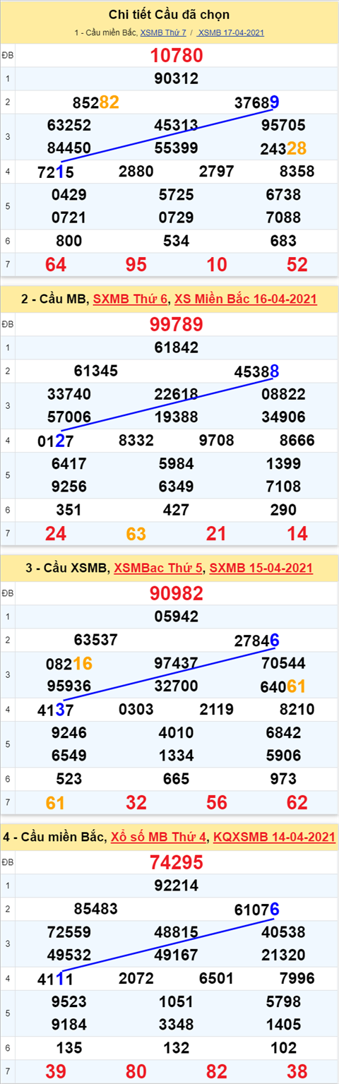Phan tich XSMB 184 Chu Nhat - Thong ke xo so Mien Bac 18-04-21 hinh anh 3