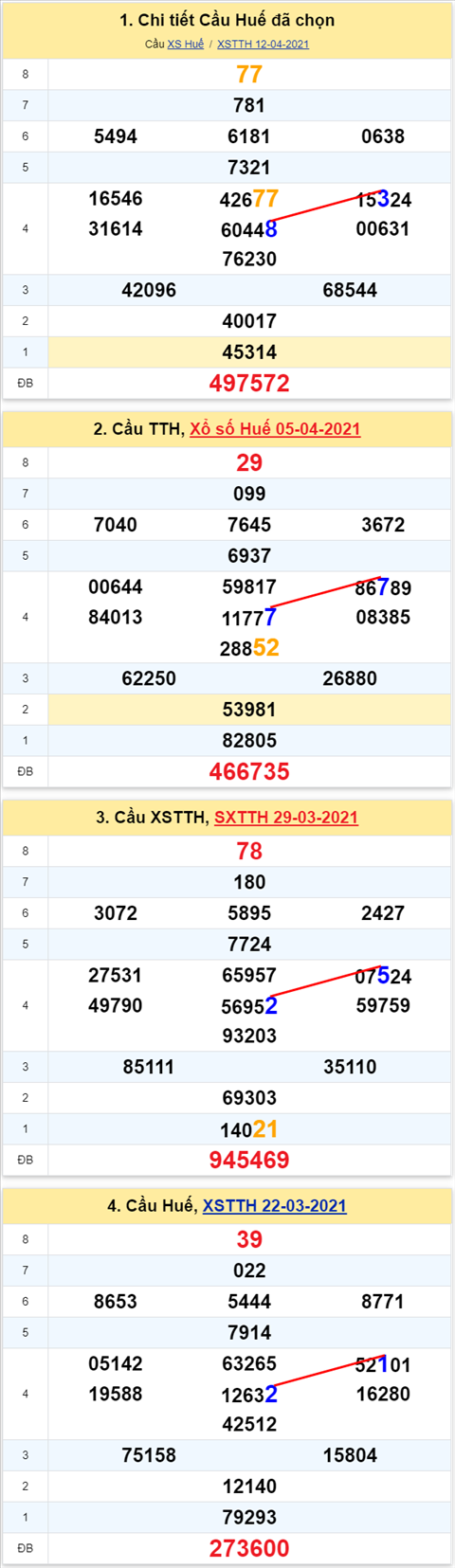 Thong ke XSMT 19042021 - Phan tich Xo so Mien Trung 19-04 Thu 2 hinh anh 2