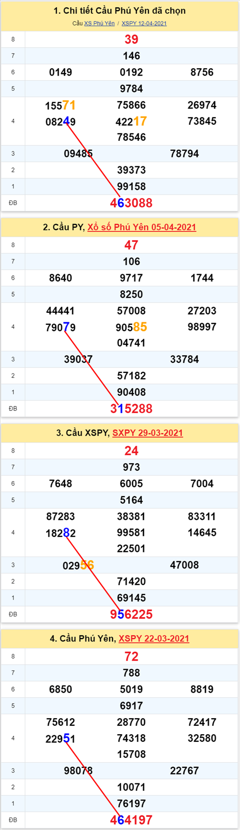 Thong ke XSMT 19042021 - Phan tich Xo so Mien Trung 19-04 Thu 2 hinh anh