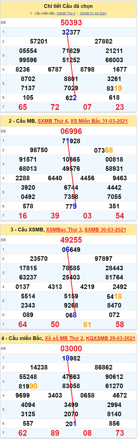 Lo kep XSMB 02042021 - Phan tich so kep Mien Bac 02-04 thu 6 hinh anh