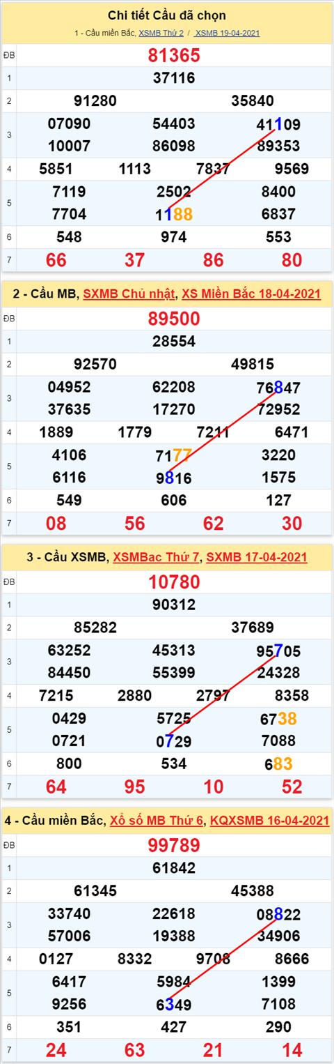 Lo kep XSMB 20042021 - Phan tich so kep Mien Bac 20-04 thu 3 hinh anh