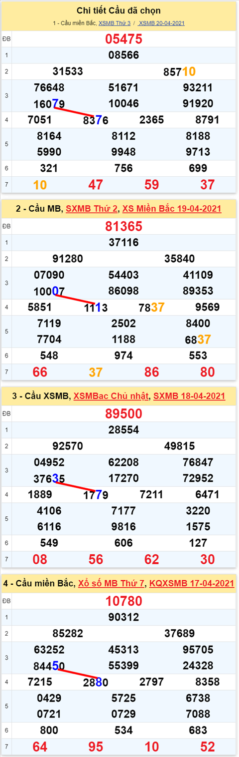 Lô kép XSMB 21042021 - Phân tích số kép Miền Bắc 21-04 thứ 4 hình ảnh 2 Lo kep XSMB 21042021 - Phan tich so kep Mien Bac 21-04 thu 4 hinh anh 2