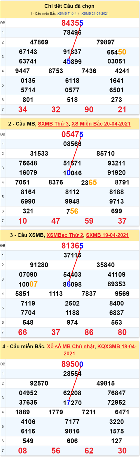 Lô kép XSMB 22042021 - Phân tích số kép Miền Bắc 22-04 thứ 5 hình ảnh 2 Lo kep XSMB 22042021 - Phan tich so kep Mien Bac 22-04 thu 5 hinh anh 2