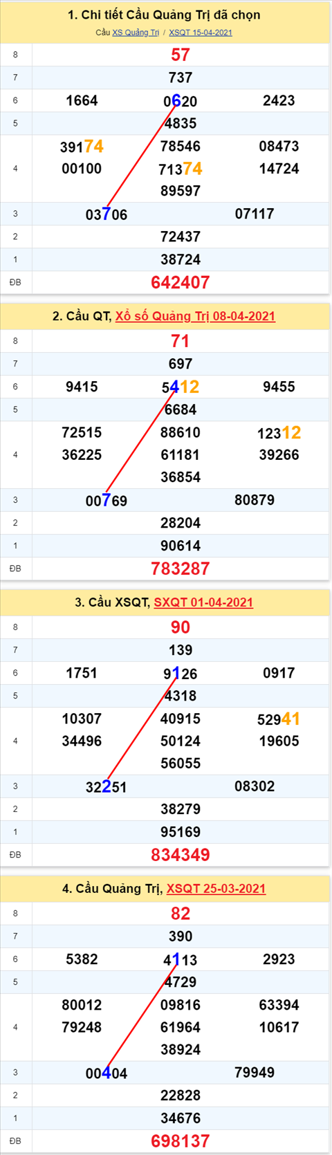 Thống kê XSMT 22042021 - Phân tích Xổ số Miền Trung 22-04 Thứ 5 hình ảnh 3 Thong ke XSMT 22042021 - Phan tich Xo so Mien Trung 22-04 Thu 5 hinh anh 3