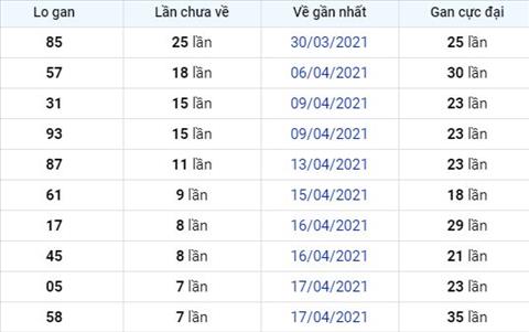 Phan tich XSMB 254 Chu Nhat - Thong ke xo so Mien Bac 25-04-2021 hinh anh 2