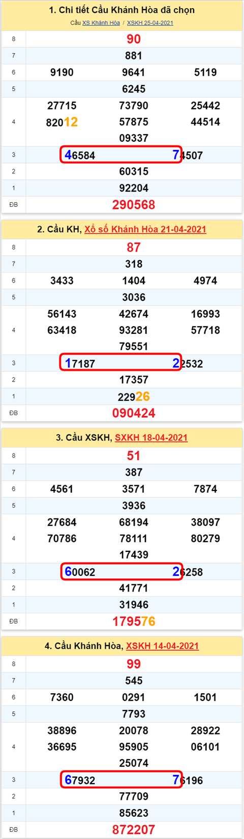 Thong ke XSMT 28042021 - Phan tich Xo so Mien Trung 28-04 Thu 4 hinh anh