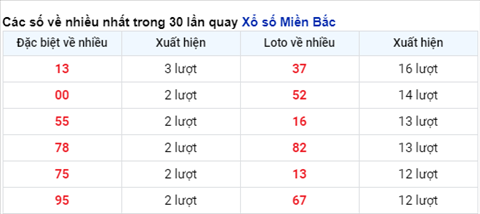 thong-ke-cac-so-ve-nhieu-xsmb-thu-5-ngay-29-04-2021-xs