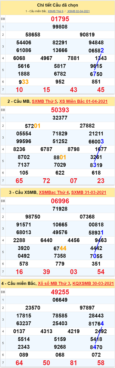 Phan tich XSMB 34 thu 7 - Thong ke xo so Mien Bac 03-04-2021 Thu 7 hinh anh 3
