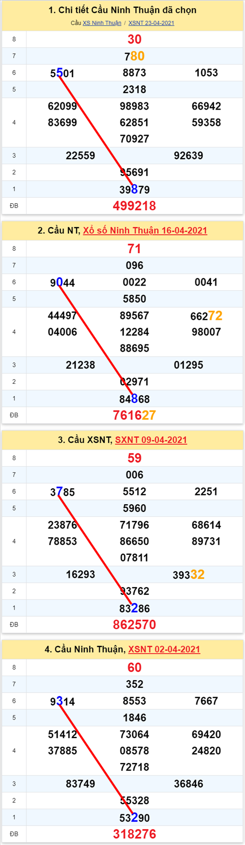 Thong ke XSMT 30042021 - Phan tich Xo so Mien Trung 30-04 Thu 6 hinh anh 2