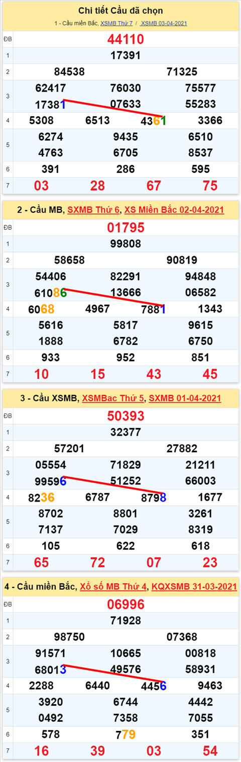 Lo kep XSMB 04042021 - Phan tich so kep Mien Bac 04-04 chu nhat hinh anh