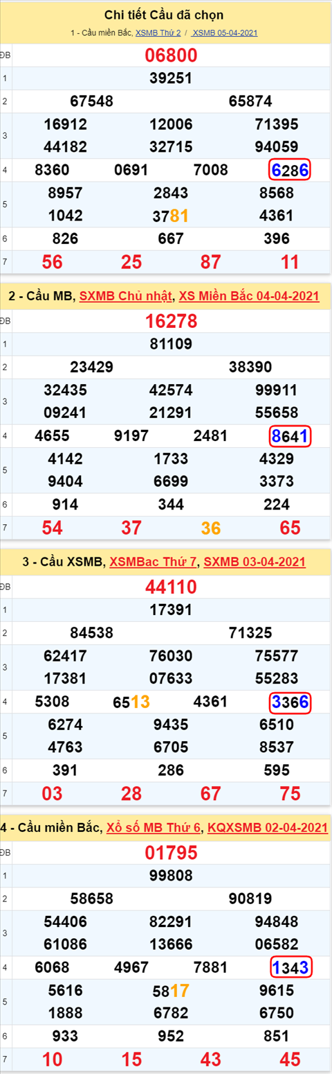 Lô kép XSMB 06042021 - Phân tích số kép Miền Bắc 06-04 thứ 3 hình ảnh 2 Lo kep XSMB 06042021 - Phan tich so kep Mien Bac 06-04 thu 3 hinh anh 2