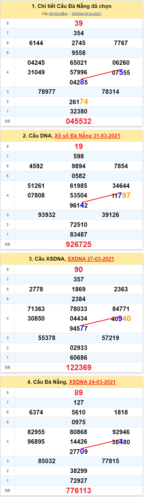 Thong ke XSMT 07042021 - Phan tich Xo so Mien Trung 07-04 Thu 4 hinh anh 2