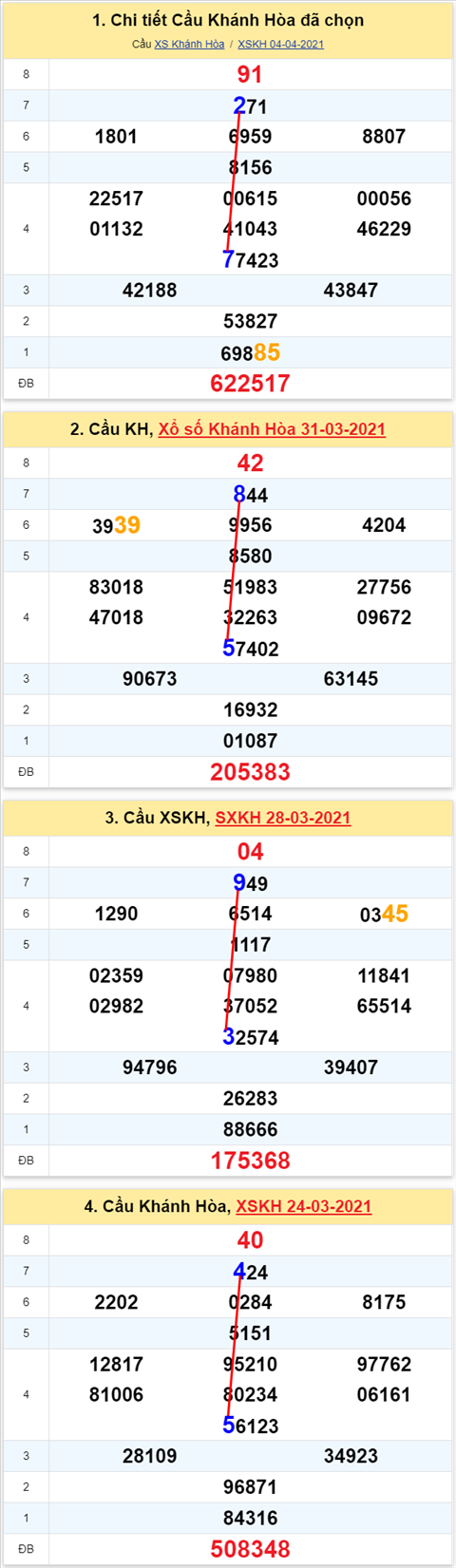 Thong ke XSMT 07042021 - Phan tich Xo so Mien Trung 07-04 Thu 4 hinh anh
