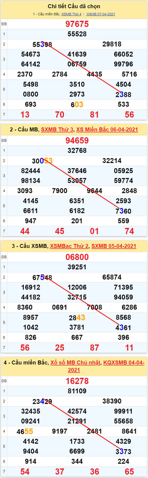 Lo kep XSMB 08042021 - Phan tich so kep Mien Bac 08-04 thu 5 hinh anh