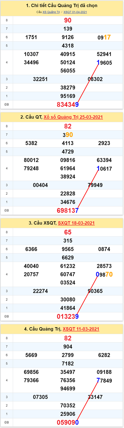 Thong ke XSMT 08042021 - Phan tich Xo so Mien Trung 08-04 Thu 5 hinh anh 3