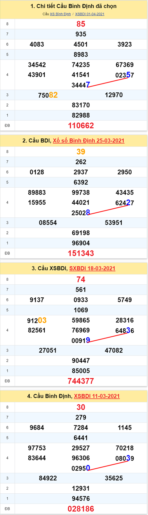 Thong ke XSMT 08042021 - Phan tich Xo so Mien Trung 08-04 Thu 5 hinh anh