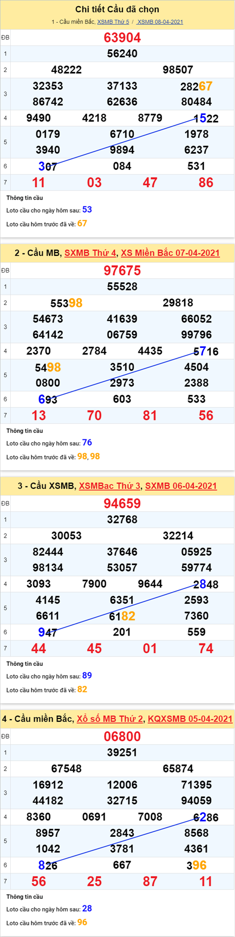 Phan tich XSMB 94 thu 6 - Thong ke KQXSMB thu 6 hom nay hinh anh
